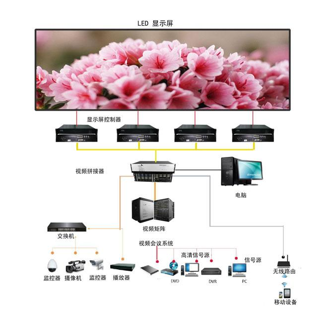 小間距全彩LED顯示屏